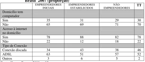 Tabela 3.12 – Domicílios com computador e com acesso à internet -                         Brasil  2007 (proporção)  EMPREENDEDORES  INICIAIS  EMPREENDEDORES ESTABELECIDOS  NÂO-  EMPREENDEDORES  TT  Domicílio tem  computador  Sim 35  31  29  30  Não 65  69 