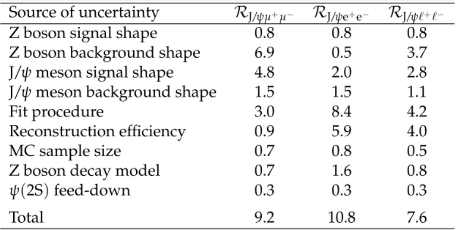 Table 2: The contributions to the systematic uncertainty in the ratio of branching fractions for the prompt muon, prompt electron, and combined samples, in percent