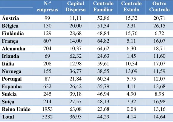 Tabela 1 – Estrutura de Propriedade das Empresas Europeias Cotadas - Faccio e Lang (2002) 