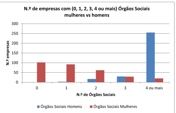 Gráfico 5 – Número de empresas com (0,1,2,3,4 ou mais) Órgãos Sociais mulheres versus  homens – 2011 