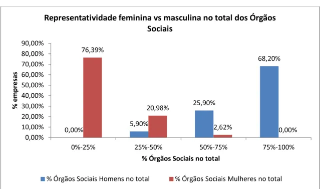 Gráfico 7 – Representatividade feminina versus masculina no total dos  Órgãos Sociais  – 2011  Verifica-se assim que em Portugal e para a nossa amostra a representatividade feminina  nos Órgãos Sociais é completamente oposta à representatividade masculina,