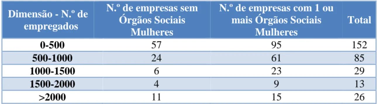 Tabela 4 – Número de empresas com nenhuma ou com pelo menos 1 mulher nos Órgãos Sociais  - Análise por Número de Empregados- 2011 