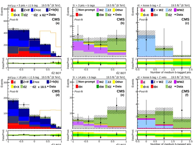 Figure 6: The final discriminant for ttZ channel events with two OS leptons and 5 jets (a) or