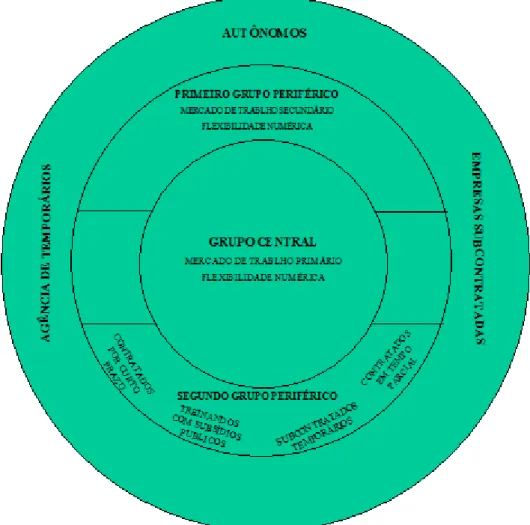 FIGURA 2 - O Regime de Acumulação Flexível  Fonte: Dantas, 1999, p. 251. 