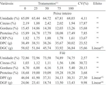 Tabela 3. Índices de carcaça e parâmetros sanguíneos de juvenis de carpa húngara (Cyprinus carpio).