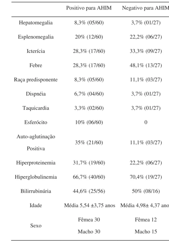 Tabela 3. Alterações clínico-laboratoriais de cães positivos e negativos para AHIM. 