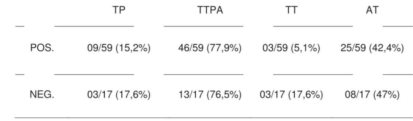 Tabela 2 Prolongamentos de TP, TTPA e TT e diminuição da atividade de AT 7 