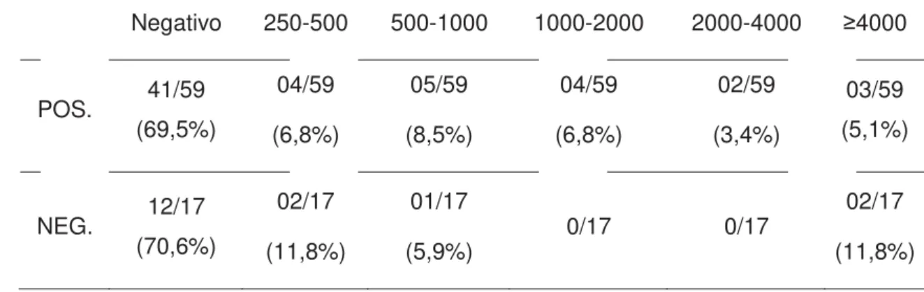 Tabela 4 Concentrações de Dímeros D (μg/mL) em cães positivos e negativos 4  para AHIM 5  Negativo  250-500  500-1000  1000-2000  2000-4000  ≥4000  POS