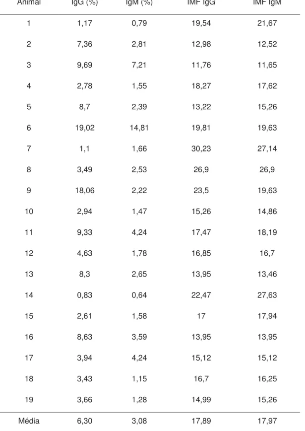 Tabela 1. Percentual de células marcadas, intensidade média de fluorescência  (IMF) de IgG e IgM na citometria de fluxo, médias e desvios padrão (DP) dos  19 cães controle