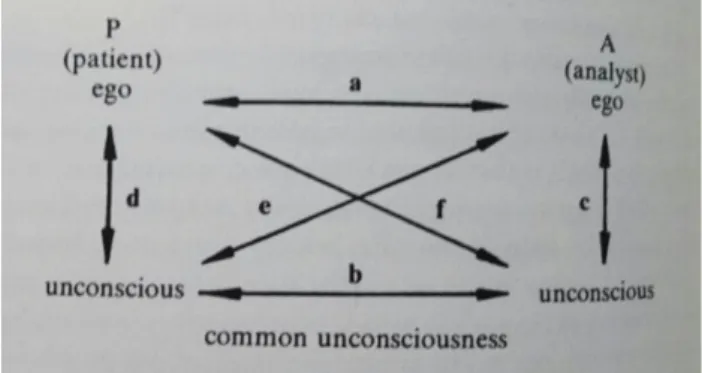 Figura 1. Campo Analista-Paciente. Reproduzido de Mario Jacoby, O Encontro Analítico  Transferência e Relacionamento Humano