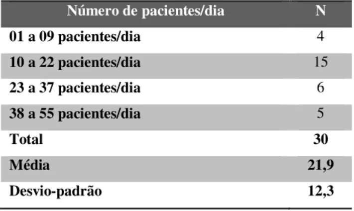 Tabela 6: Distribuição da Amostra pelo número de pacientes/dia no consultório 