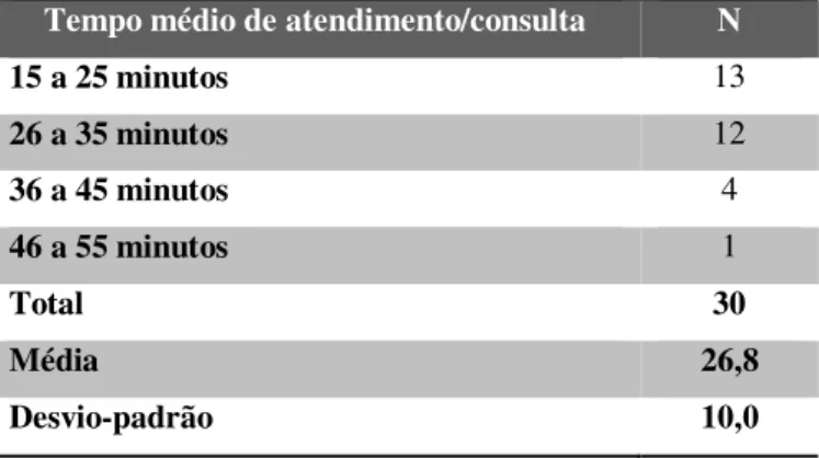 Tabela 7: Distribuição da amostra para tempo médio de atendimento/consulta 