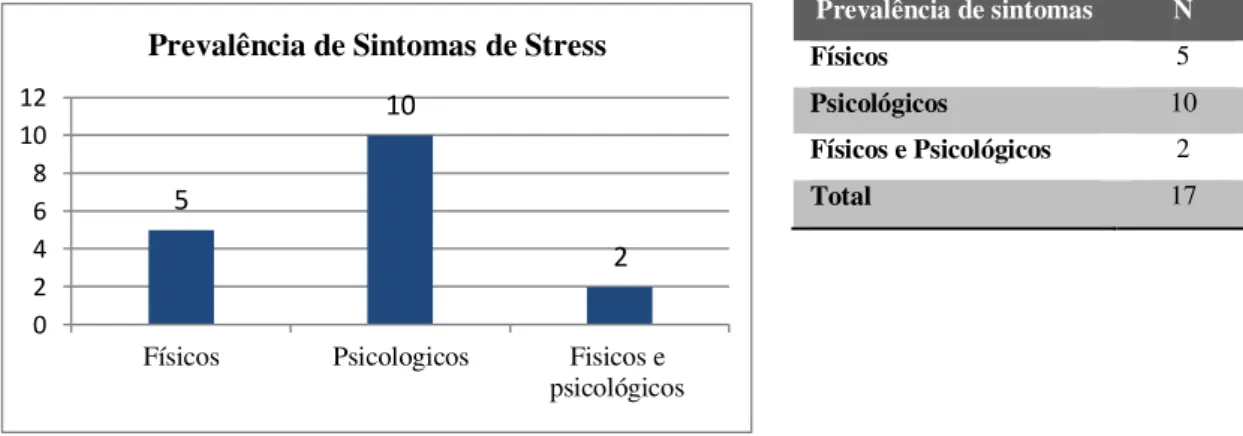 Gráfico 3: Distribuição da amostra para prevalência de sintomas do stress  –  ISSL  5 10 2 024681012