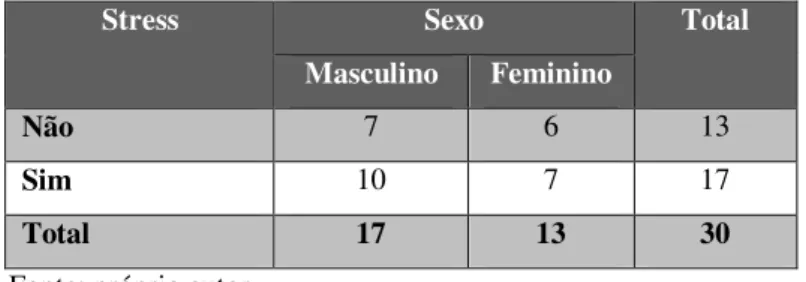 Tabela 10: Comparação do Stress (ISSL) e Sexo 