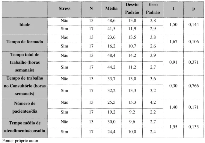 Tabela 11: Comparação do Stress (ISSL) e outras variáveis sociodemográficas 