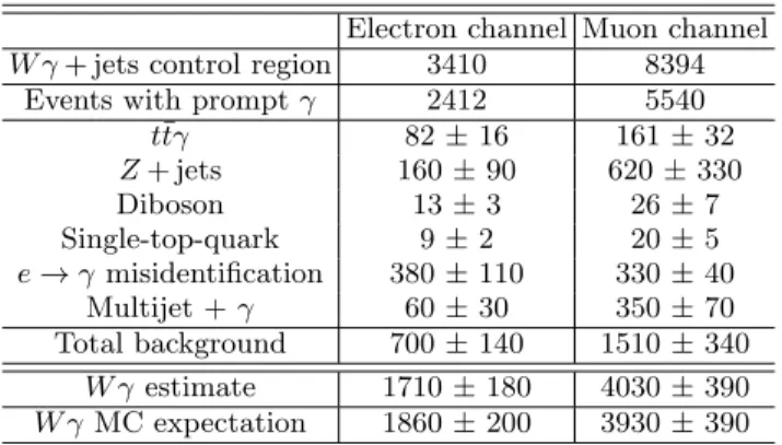 Table II: Data and simulated background yields in the W γ + jets data control region. The number of events with a prompt photon in data (labeled as ‘Events with