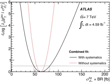 Figure 7: Negative logarithm of the profile likelihood as a function of the t ¯ tγ fiducial cross section σ t¯ fid tγ × BR with (solid line) and without (dashed line) free nuisance