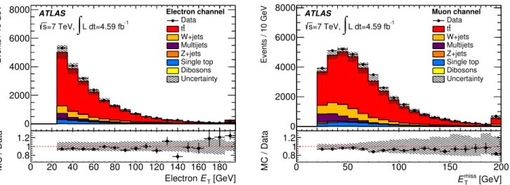 Figure 1: Comparison of distributions in data (points) versus expectation (stacked histograms) for the t t ¯ selection (see text)