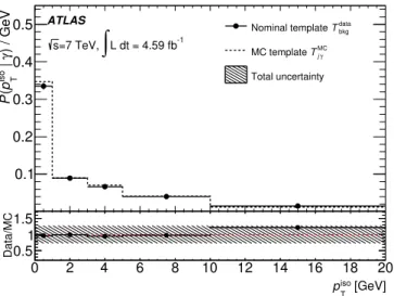 Figure 5: Track-isolation background template distribution after maximization of the likelihood L f