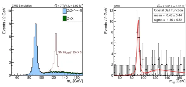 Figure 3: (Left) Four-lepton mass distribution in simulation for pp → 4 ` , without the Higgs boson (light shaded histogram), Z + X background (dark shaded histogram), and pp → H → ZZ → 4 ` for a Higgs boson mass m H = 125 GeV