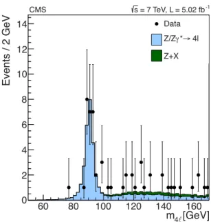 Figure 2: Four-lepton invariant mass distribution for events passing all selection requirements except that on m 4 ` 
