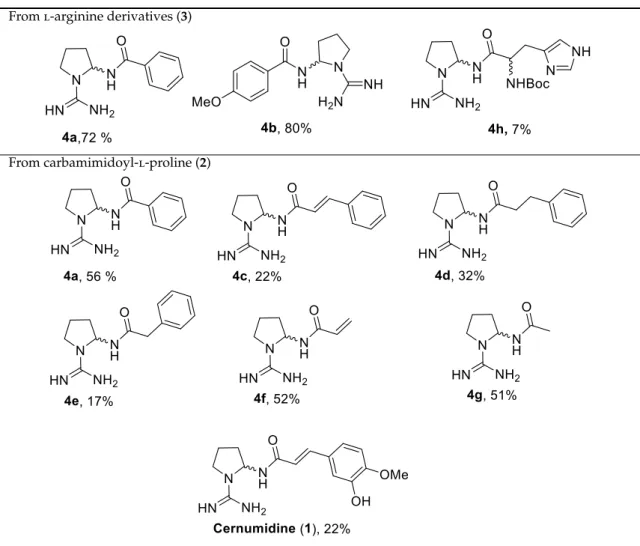 Table 3. Scope of substrates for the oxidative decarboxylation of l -arginine derivatives (3) and carbamimidoyl- l -proline (2).