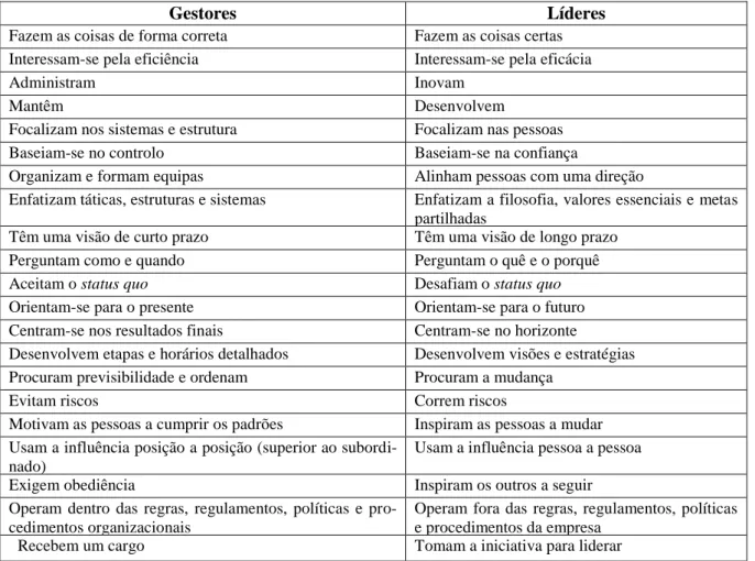 Tabela 1 – Caracterização dos gestores e dos líderes escolares, segundo Boyett e Boyett (Fonte: Carapeto e  Fonseca, 2006: 82).