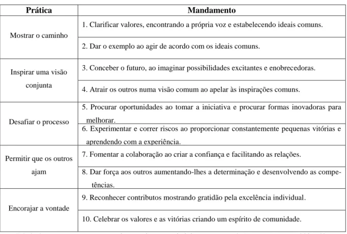 Tabela 4 – As cinco práticas e os dez mandamentos da liderança, segundo Kouzes e Posner (2009: 48)