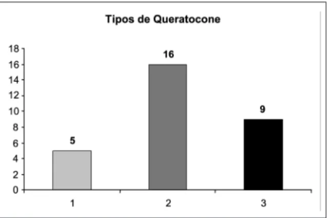 Gráfico  2  –  Evolução  do  K  mais  curvo  ao  longo  do  tempo por tipo de Queratocone.