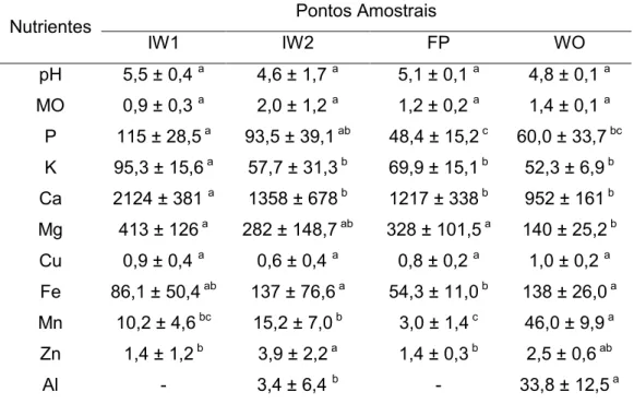 Tabela 2.  Médias e desvio padrão dos nutrientes do sedimento (mg.L -1 ), matéria orgânica  (%) e pH, nos pontos amostrados (IW-WO)