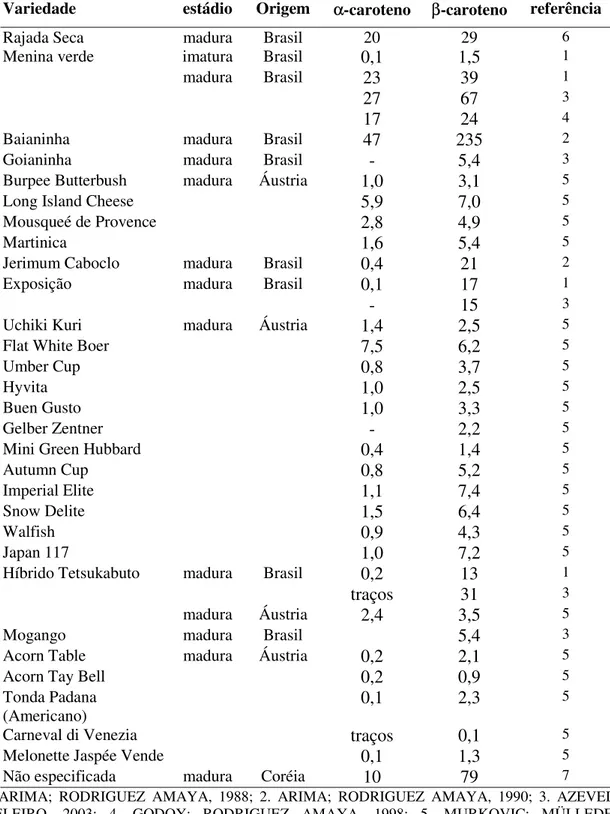 TABELA 1: Teor de α-caroteno e de β-caroteno de diferentes variedades de abóboras (µg/g).