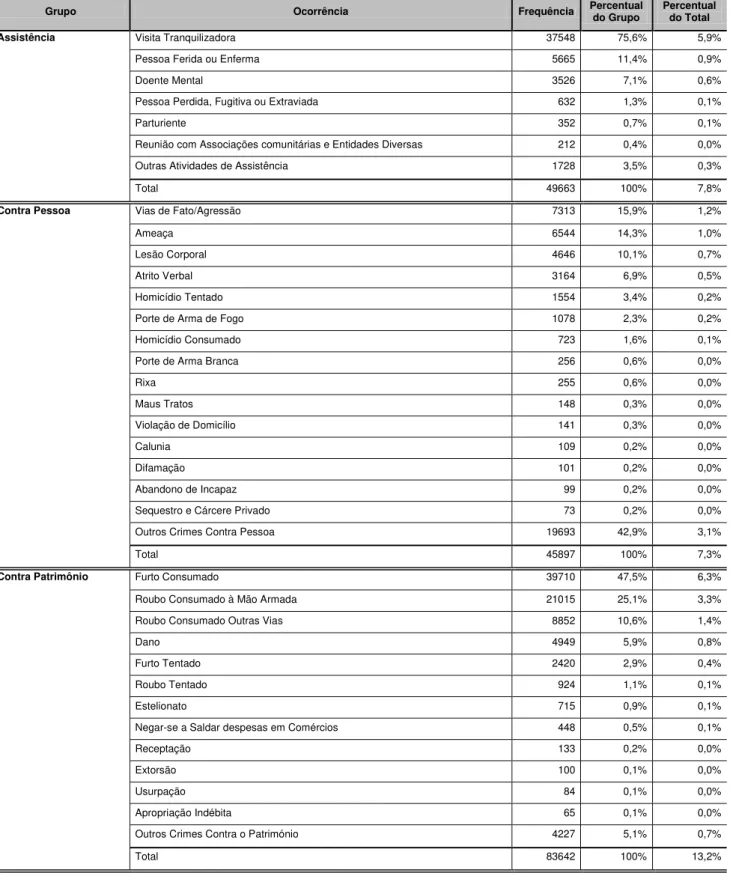 Tabela 8 - Ocorrências Registradas por Grupo Segundo Categorias da PMMG 