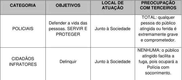 Tabela 1 - Comparativo entre Policiais e Cidadãos Infratores 