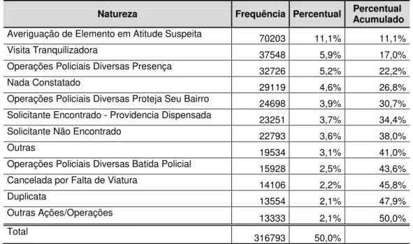 Tabela 3 - Frequência Absoluta das Ocorrências mais Registradas Segundo Categorias  da PMMG 