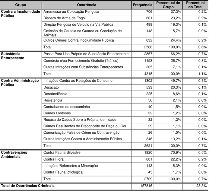 Tabela 6 - Frequência das Ocorrências Criminais por Grupo (Recodificado - Parte B) 