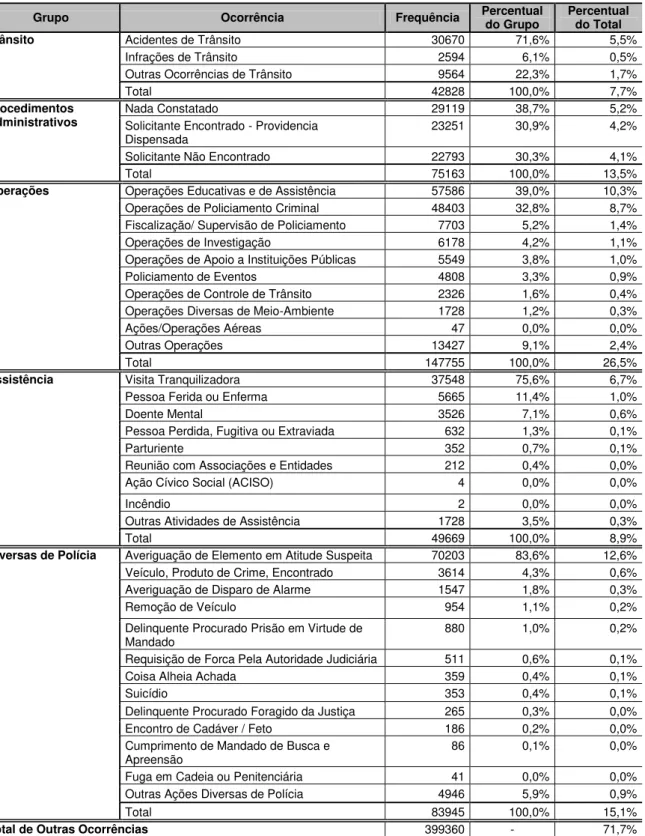 Tabela 7 - Frequência das Outras Ocorrências por Grupo (Recodificado) 