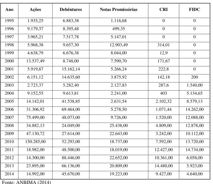 Tabela 2: Volumes de emissões primárias e secundárias                         R$ milhões