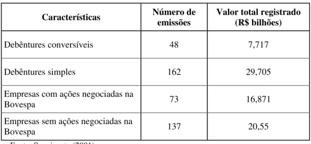 Tabela 3: Características das emissões registradas de debêntures 