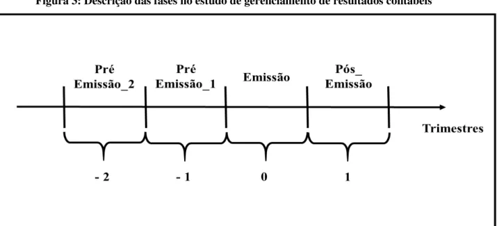 Figura 3: Descrição das fases no estudo de gerenciamento de resultados contábeis 