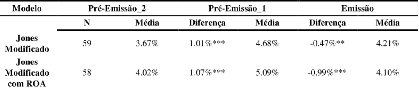 Tabela 7 - Gerenciamento de Resultados nas Fases da Emissão