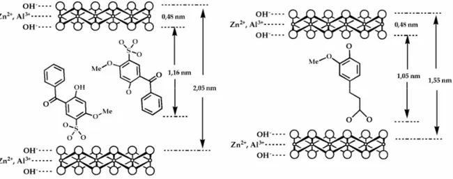 Figura  1.14:   Representação  esquemática  de  dois  LDHs  Zn 2 Al-absorvente  UV:  (esquerda)  ácido  2- 2-hidroxi-4-metoxibenzofenona-5-sulfónico, (direita) ácido 4-hidroxi-3-metoxicinamico