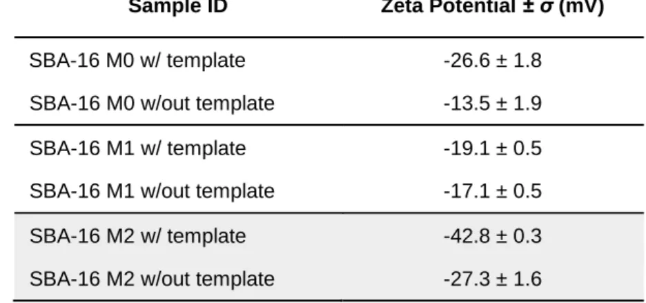Table 3.3 | Zeta potentials, after and before template removal, obtained by dynamic light scattering, in DMSO