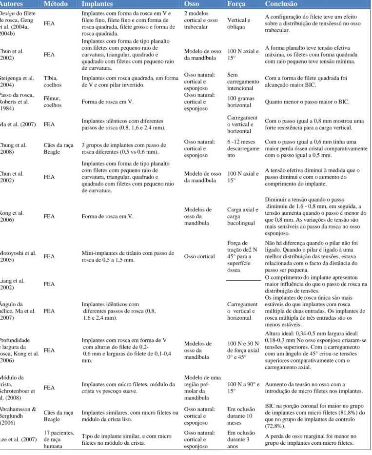 Tabela 1.1. Literatura atualmente disponível associada às características do macro design dos implantes  dentários 9 .