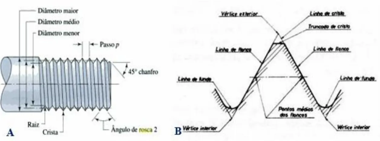 Figura  1.7.  A)  Terminologia  da  rosca  do  parafuso.  Rosca  em  forma  de  V;  as  cristas  e  as  raízes  são  na  realidade  arredondadas  ou  niveladas  durante  a  operação  de  maquinação 71 ;  B)  Elementos  geométricos  do  perfil de rosca 46 