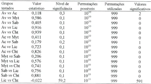 Tabela 1: Resultado do teste ANOSIM para os substratos amostrados. Av - &#34;algas  vermelhas&#34;&#34;; Ac -&#34;algas castanhas&#34;; Myt-M galloprovincialis; Sab-5