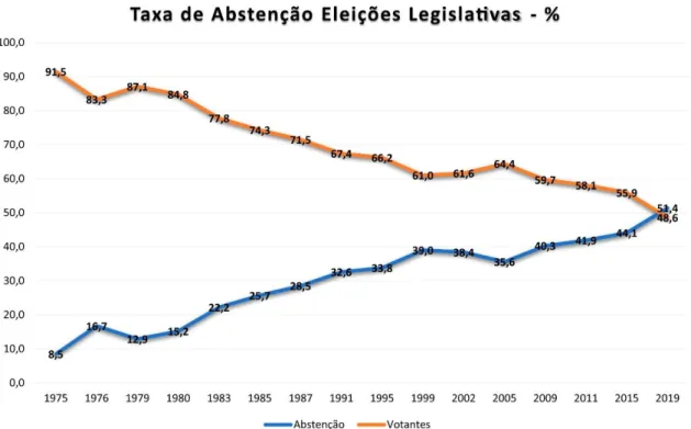 Figura 1 - Percentagem de Abstenção nas Eleições Legislativas desde 1975 a 2019  Fonte: Pordata (2019) 