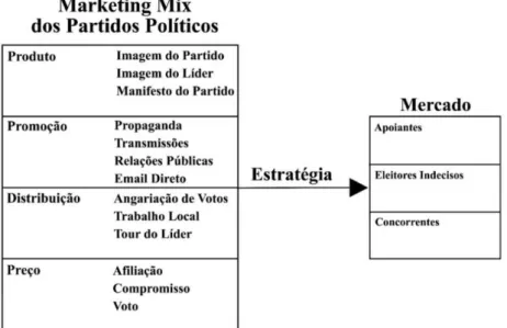 Figura 3 - Adaptação do Marketing Mix na Política 