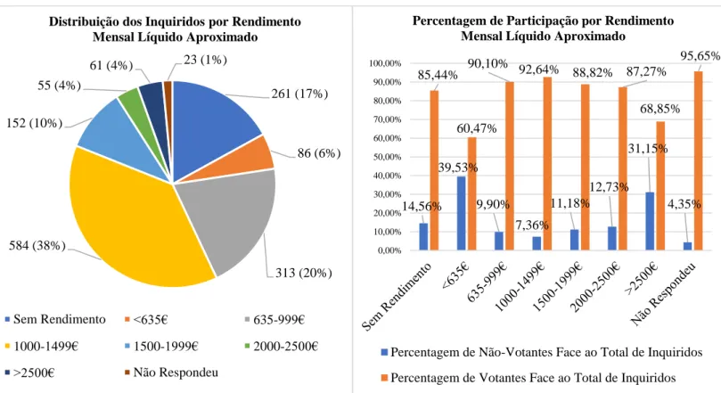 Gráfico 9 - Distribuição dos Inquiridos e Percentagem de Participação por Rendimento Mensal  Líquido Aproximado 