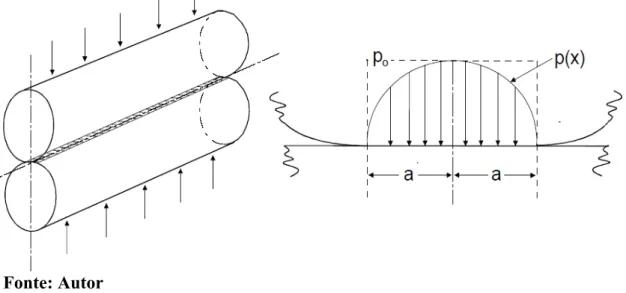 Figura 2-4: Contato entre dois cilindros, e secção do contato de comprimento “2ª” 