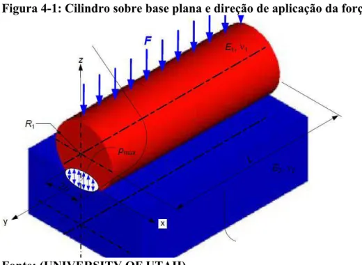 Figura 4-1: Cilindro sobre base plana e direção de aplicação da força. 